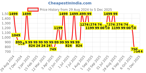myntra.com MiArcus Kids Peach-Coloured Knitted Cardigan with Pyjamas miarcus Price History Graph from 29 Aug 2024 to 4 Dec 2025