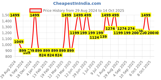 myntra.com MiArcus Kids Peach-Coloured Pure Cotton T-shirt with Pyjamas miarcus Price History Graph from 29 Aug 2024 to 4 Oct 2025