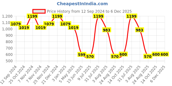 myntra.com MiArcus Kids Peanuts Grey Snoopy Characters 300 GSM Blanket miarcus Price History Graph from 12 Sep 2024 to 5 Dec 2025