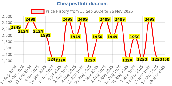 myntra.com MiArcus Kids Peanuts Print Cotton Mild Winter 210 GSM Single Bed Comforter miarcus Price History Graph from 13 Sep 2024 to 26 Nov 2025