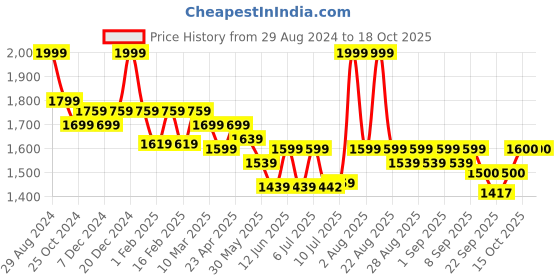 myntra.com MiArcus Kids Peanuts Printed Cotton Sweatshirt with Jogger miarcus Price History Graph from 29 Aug 2024 to 18 Oct 2025