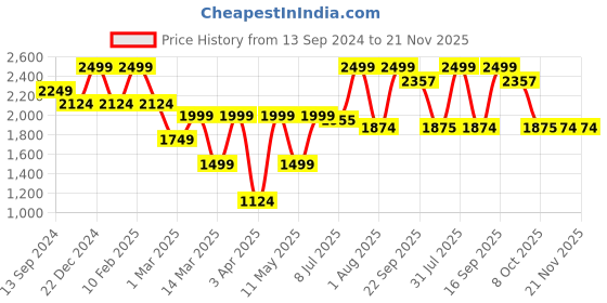 myntra.com MiArcus Kids Peanuts Snoopy  Big Sized Soft Toy miarcus Price History Graph from 13 Sep 2024 to 20 Nov 2025