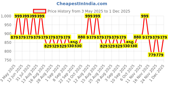 myntra.com MiArcus Kids Peanuts Snoopy Printed & Patch Work Sweatshirt miarcus Price History Graph from 3 May 2025 to 1 Dec 2025