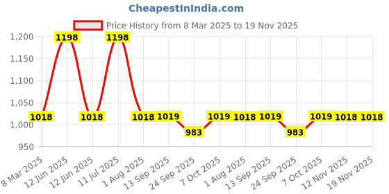 myntra.com MiArcus Kids Peanuts Snoopy Printed Baby Gift Set Hamper Including Cushion & Rattle Toy miarcus Price History Graph from 8 Mar 2025 to 19 Nov 2025