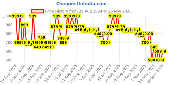 myntra.com MiArcus Kids Peanuts Snoopy Printed Cotton Shorts miarcus Price History Graph from 29 Aug 2024 to 24 Nov 2025
