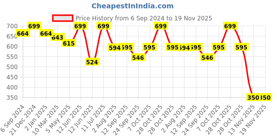myntra.com MiArcus Kids Peanuts Snoopy Printed Cushion miarcus Price History Graph from 6 Sep 2024 to 19 Nov 2025