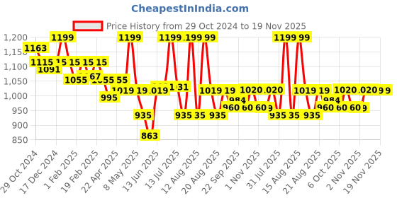 myntra.com MiArcus Kids Peanuts Snoopy Printed Top With Coordinating Pajama miarcus Price History Graph from 29 Oct 2024 to 18 Nov 2025