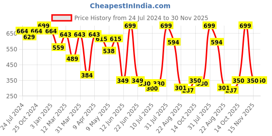myntra.com MiArcus Kids Peanuts Snoopy Small Size Soft Toy miarcus Price History Graph from 24 Jul 2024 to 30 Nov 2025
