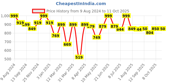 myntra.com MiArcus Kids Peanuts Snoopy Soft Toy miarcus Price History Graph from 9 Aug 2024 to 10 Oct 2025