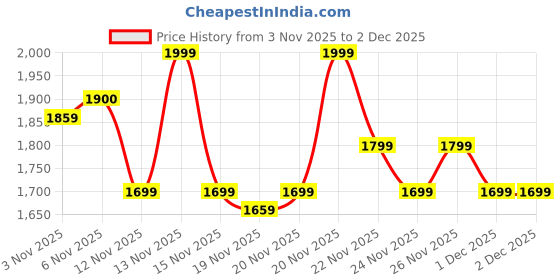 myntra.com MiArcus Kids Peppa Pig Printed T-Shirt & Patch Work Dungaree miarcus Price History Graph from 3 Nov 2025 to 1 Dec 2025