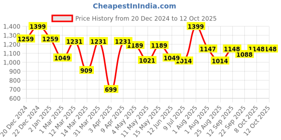 myntra.com MiArcus Kids Pig Push & Pull Soft Toy miarcus Price History Graph from 20 Dec 2024 to 12 Oct 2025