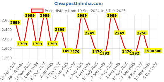 myntra.com MiArcus Kids Pink & Blue Mild Winter 120 GSM Double Bed Comforter & Pillow miarcus Price History Graph from 19 Sep 2024 to 5 Dec 2025