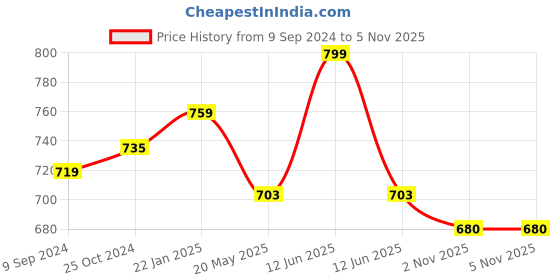 myntra.com MiArcus Kids Pink & Green Mell Soft Toy miarcus Price History Graph from 9 Sep 2024 to 3 Nov 2025