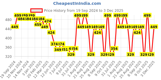 myntra.com MiArcus Kids Pink Beanie With Mitten miarcus Price History Graph from 19 Sep 2024 to 3 Dec 2025