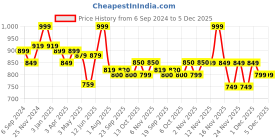 myntra.com MiArcus Kids Pink Printed Snug Pod miarcus Price History Graph from 6 Sep 2024 to 5 Dec 2025