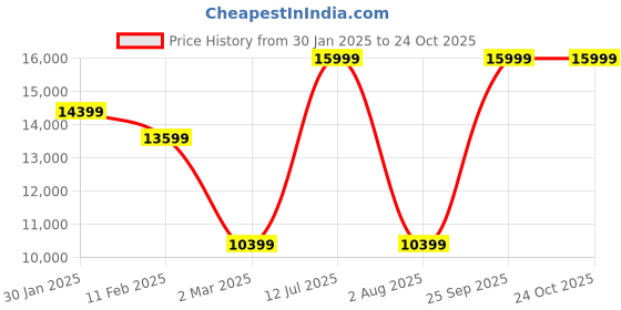 myntra.com MiArcus Kids Premium Strollers miarcus Price History Graph from 30 Jan 2025 to 22 Oct 2025
