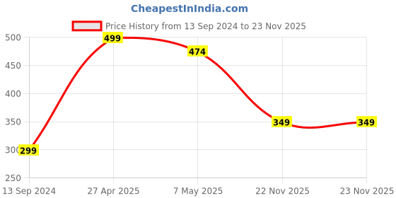 myntra.com MiArcus Kids Printed Apron miarcus Price History Graph from 13 Sep 2024 to 23 Nov 2025