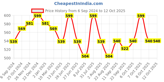 myntra.com MiArcus Kids Printed Breathable Mattress Protector miarcus Price History Graph from 6 Sep 2024 to 11 Oct 2025