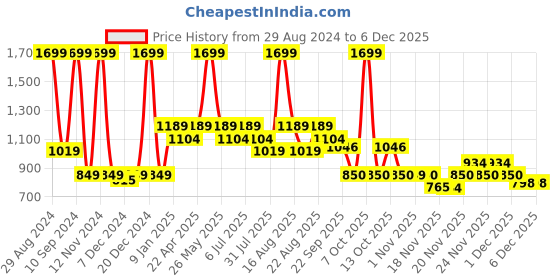 myntra.com MiArcus Kids Printed Cotton Booties miarcus Price History Graph from 29 Aug 2024 to 5 Dec 2025