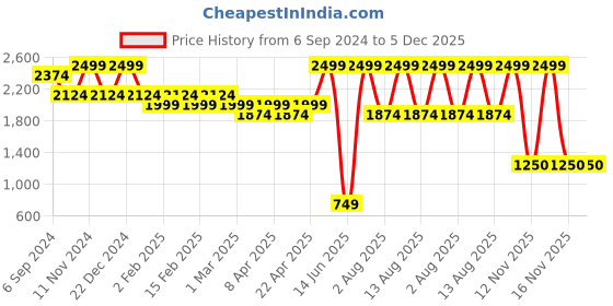 myntra.com MiArcus Kids Printed Cotton Diaper Bag miarcus Price History Graph from 6 Sep 2024 to 5 Dec 2025