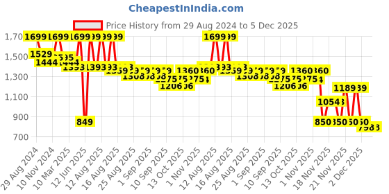 myntra.com MiArcus Kids Printed Hooded Pullover miarcus Price History Graph from 29 Aug 2024 to 5 Dec 2025
