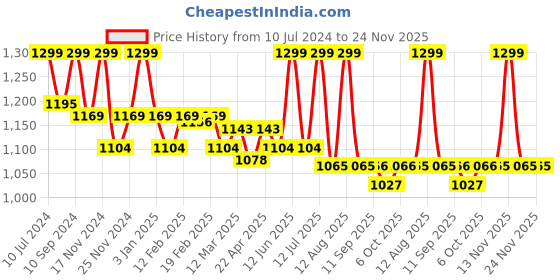 myntra.com MiArcus Kids Printed Lightweight Diaper Bag miarcus Price History Graph from 10 Jul 2024 to 24 Nov 2025