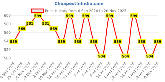 myntra.com MiArcus Kids Printed Mattress Protector miarcus Price History Graph from 6 Sep 2024 to 20 Nov 2025