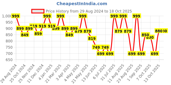 myntra.com MiArcus Kids Printed Pure Cotton Top With Pyjamas miarcus Price History Graph from 29 Aug 2024 to 18 Oct 2025