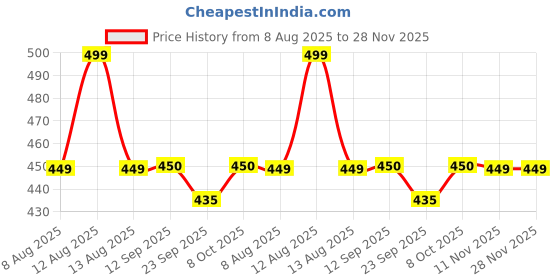 myntra.com MiArcus Kids Printed Reusable Diaper miarcus Price History Graph from 8 Aug 2025 to 27 Nov 2025