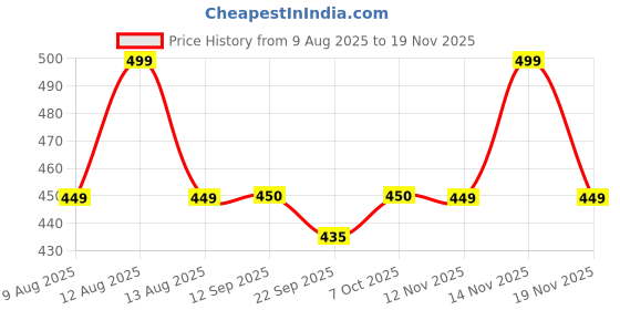 myntra.com MiArcus Kids Printed Reusable Diaper miarcus Price History Graph from 9 Aug 2025 to 19 Nov 2025