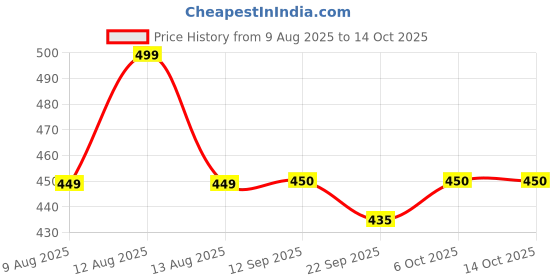 myntra.com MiArcus Kids Printed Reusable Diaper miarcus Price History Graph from 9 Aug 2025 to 14 Oct 2025