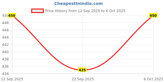 myntra.com MiArcus Kids Printed Reusable Diaper miarcus Price History Graph from 12 Sep 2025 to 6 Oct 2025