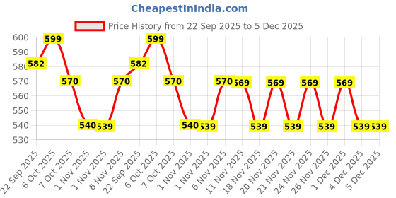 myntra.com MiArcus Kids Printed Sweatshirt miarcus Price History Graph from 22 Sep 2025 to 5 Dec 2025