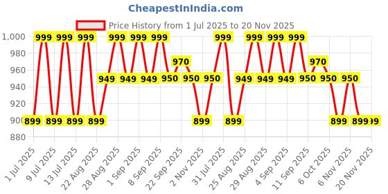 myntra.com MiArcus Kids Printed Sweatshirt With Trouser miarcus Price History Graph from 1 Jul 2025 to 19 Nov 2025