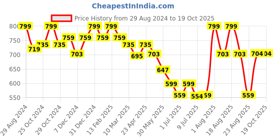 myntra.com MiArcus Kids Printed T-shirt miarcus Price History Graph from 29 Aug 2024 to 19 Oct 2025