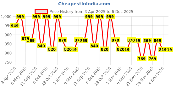 myntra.com MiArcus Kids Printed T-shirt with Pyjamas miarcus Price History Graph from 3 Apr 2025 to 5 Dec 2025