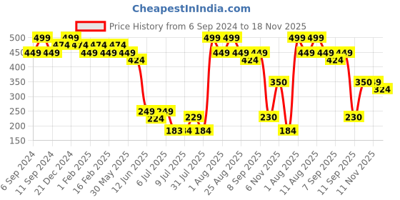 myntra.com MiArcus Kids Printed T-shirt with Shorts miarcus Price History Graph from 6 Sep 2024 to 18 Nov 2025