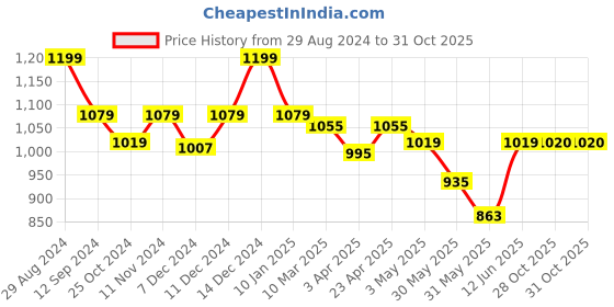 myntra.com MiArcus Kids Printed T-shirt With Trousers miarcus Price History Graph from 29 Aug 2024 to 30 Oct 2025