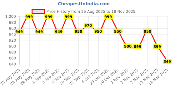 myntra.com MiArcus Kids Printed Thermal Set miarcus Price History Graph from 25 Aug 2025 to 18 Nov 2025