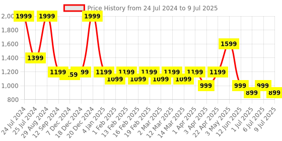 myntra.com MiArcus Kids Printed Top With Pyjamas miarcus Price History Graph from 24 Jul 2024 to 9 Jul 2025