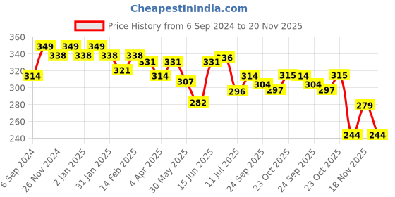 myntra.com MiArcus Kids Printed Waterproof Wet Bag Pouch with Zipper Resusable miarcus Price History Graph from 6 Sep 2024 to 20 Nov 2025