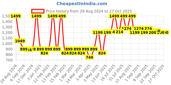 myntra.com MiArcus Kids Purple Pure Cotton T-shirt with Pyjamas miarcus Price History Graph from 29 Aug 2024 to 27 Oct 2025