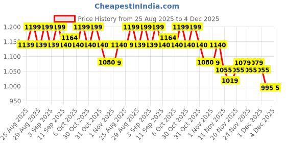 myntra.com MiArcus Kids Regular Fit Mid-Rise Denim Jeans miarcus Price History Graph from 25 Aug 2025 to 4 Dec 2025