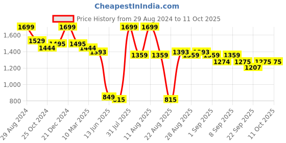 myntra.com MiArcus Kids Reversible Hooded Bomber Jacket miarcus Price History Graph from 29 Aug 2024 to 4 Oct 2025