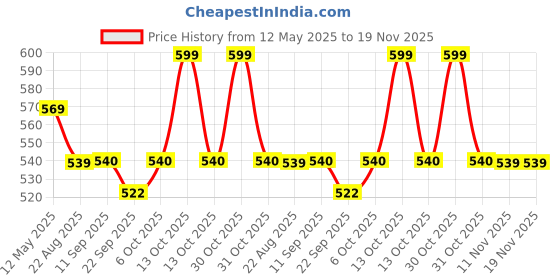 myntra.com MiArcus Kids Round Sunglasses with Polarised and UV Protected Lens 8904351997861 miarcus Price History Graph from 12 May 2025 to 19 Nov 2025