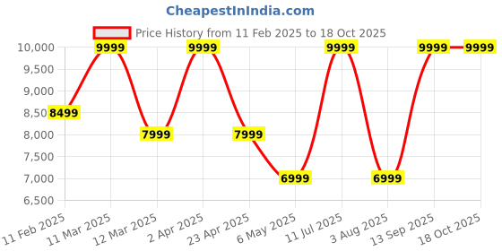 myntra.com MiArcus Kids Rubber Wood Cradle miarcus Price History Graph from 11 Feb 2025 to 17 Oct 2025