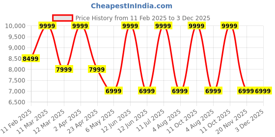 myntra.com MiArcus Kids Rubber Wood Cradle miarcus Price History Graph from 11 Feb 2025 to 2 Dec 2025