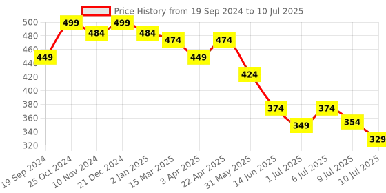 myntra.com MiArcus Kids Rust Cap And Mitten Set miarcus Price History Graph from 19 Sep 2024 to 10 Jul 2025