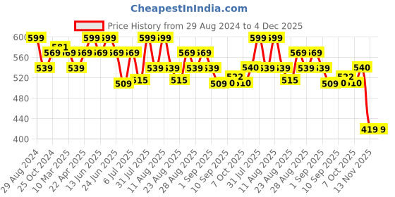 myntra.com MiArcus Kids Self Design Cotton Beanie miarcus Price History Graph from 29 Aug 2024 to 3 Dec 2025