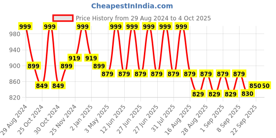 myntra.com MiArcus Kids Self Design Sleeveless Sweater miarcus Price History Graph from 29 Aug 2024 to 4 Oct 2025